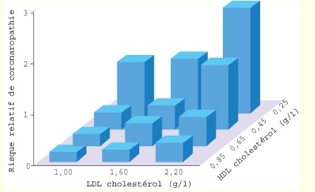 HDL cholestérol : des nouveautés | Cardiologie Pratique